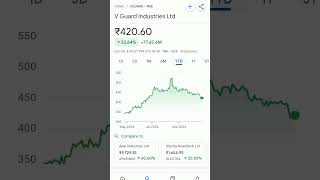 v guard share trending stockmarketeducation stockmarketinvesting stockmarketanalysis [upl. by Alvord943]