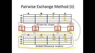 Facility Layout Planning part3  Pairwise Exchange Method and CRAFT [upl. by Leitman]