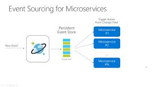 Azure Cosmos DB  Change Feed [upl. by Eenafets425]