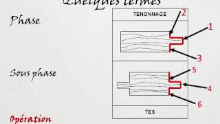 le processus de fabrication [upl. by Novahc]