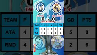 ATALANTA vs REAL MADRID UCL Score Predictions l 11 Dec 2024 l Matchdya 6 GlobalFootballPredictions [upl. by Assenab26]