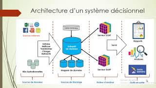 Architecture dun SI décisionnel Business Intelligence Par Larry MASANGU [upl. by Lorelle]