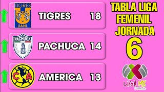 TABLA GENERAL LIGA MX FEMENIL 2024 JORNADA 6 🔥🔥🔥 [upl. by Assadah]