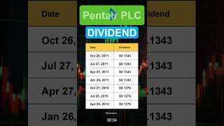 PNR Pentair PLC Dividend History [upl. by Naic]