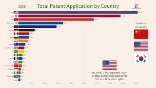 Top 20 Country Total Patent Invention History 19802017 [upl. by Eisserc135]