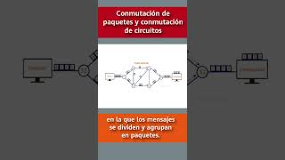 Conmutación de paquetes y conmutación de circuitos [upl. by Celio]