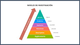 Niveles de investigación  Metodología de la investigación científica 2 de 30 [upl. by Ientruoc]