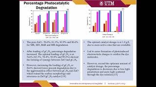 The Photocatalytic Degradation of Simulated Dyes using Zinc Oxide modified Carbon Nitride Catalyst [upl. by Leveroni16]