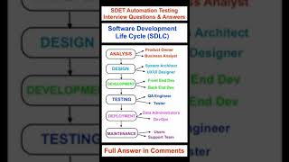 Explain Software Development Life Cycle SDLC  SDET Automation Testing Interview Question amp Answer [upl. by Nylad658]