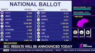 2024 Elections  Results will be announced on Sunday  IEC [upl. by Ware884]