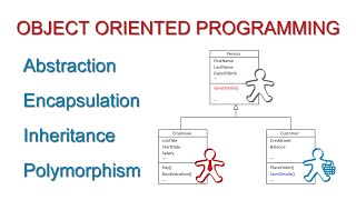 Fundamental Concepts of Object Oriented Programming [upl. by Aleakam75]