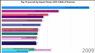 Top 15 journals by Impact Factor since 1997 Highest IF [upl. by Nefets270]