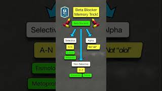 How to Remember Beta Blockers  MEMORY TRICK Pharmacology Nursing Mnemonic [upl. by Lednew]