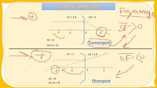 Dioptre sphérique 1 [upl. by Fricke803]