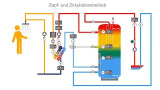 Wie die Frischwassertechnik funktioniert [upl. by Mcnalley]