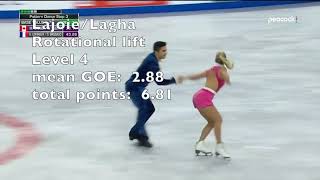 Skate Canada amp Skate America rhythm dance  lift scores [upl. by Younglove62]