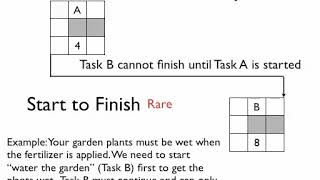 Project Management Networks Part 3 Task Relationships and Lags [upl. by Aieka]