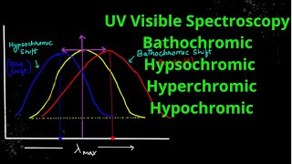 UV Visible Spectroscopy  Bathochromic and Hypsochromic Shift [upl. by Etnoed]