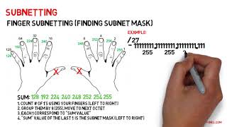 3 Finger subnetting [upl. by Molahs]