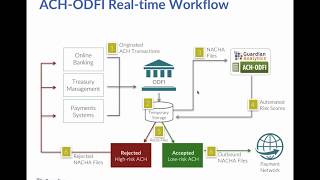 Reduce Fraud Risk Introduced By SameDay ACH [upl. by Fattal321]