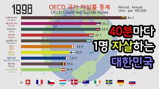 그래프로 보는 OECD국가 자살률 통계 순위 1960  2014 [upl. by Castorina14]