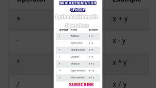 PYTHON ARITHMETIC OPERATOR  operator [upl. by Enihpets778]