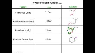 Lec2  The WoodwardFieser Rules [upl. by Lodge]