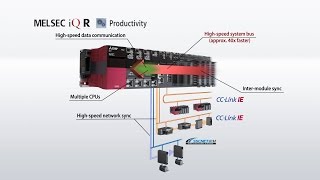 PAC MELSEC iQR quotProductivityquot  Mitsubishi Electric [upl. by Eltsirhc]