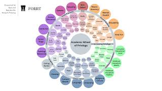 FORRTs Academic Wheel of Privilege [upl. by Dahaf]