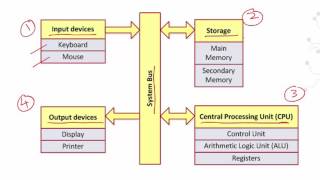 Computer Organization 1  C1  L5  Main computer parts [upl. by Erdeid]