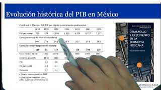 18 Evolución histórica del PIB en México [upl. by Marba451]