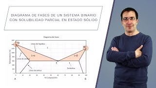 Diagrama de fases de un sistema binario con solubilidad parcial en estado sólido [upl. by Marcelia]