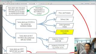 Contract Overview 3  What are the Terms of the Contract [upl. by Atsyrhc]