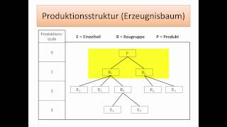 Einführung in die Wirtschaftswissenschaft Bedarfsplanung mittels Stücklisten FernUni Hagen [upl. by Ahsiyt]