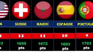 CLASSEMENT MONDIAL FIFA [upl. by Yole]