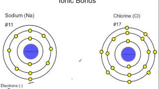 How Ionic Bonds Form Basic [upl. by Hepsoj]