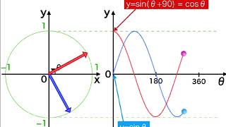 動く！単位円とサイン・コサイン【科学のネタ帳】 [upl. by Siva]