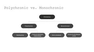 Polychronic vs Monochronic Cultures Whats the Difference [upl. by Gaw]