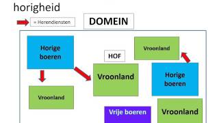 3 2 Hofstelsel en horigheid [upl. by Yllas]