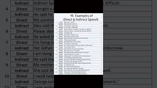 Direct and indirect speech in English grammar directindirect english ytshort shortsfeed shorts [upl. by Legin652]