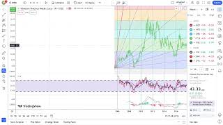 Basics to Investing  Wheaton Precious Metals Corp WPM Stock Charts 0331 [upl. by Ainet]