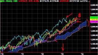 Ichimoku Cloud Charts easy way to find Trends [upl. by Eolcin]