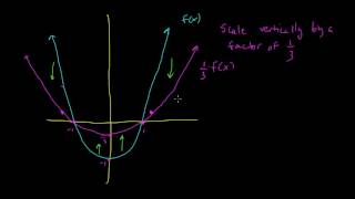 Transformations of graphs  Scaling [upl. by Jeffy]