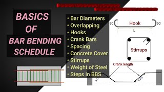 Bar Bending Schedule Basics  BBS OF STEEL REINFORCEMENT  Quantity surveying  Civil tutor [upl. by Lilian]