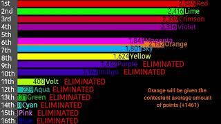 Algicosathlon Reboot Scores Over Time MASSIVE SPOILERS [upl. by Latsirhc18]