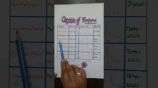 Part2Trick to learn Oxoacids of Phosphorus more tricks in chemistry subscribe my channel [upl. by Docilla711]