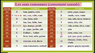 Les Sons Consonnes en Français  French Consonant Sounds [upl. by Ibbie]