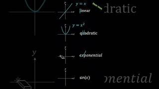 Exploring various Graphs shorts [upl. by Felton]