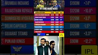 Most popular team in ipl  Most Valuable IPL Brand in 2025 ipl rcb csk india virat dhoni [upl. by Nnaharas]