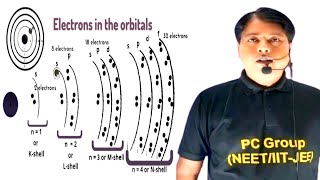 What is ShellsSubshells amp Orbitals   atomic structure [upl. by Margo917]